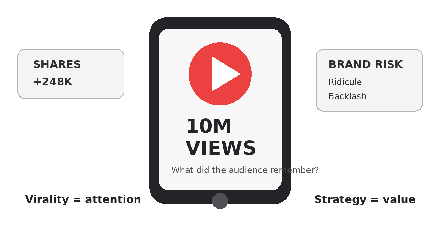 Graphic contrasting ten million views and shares with brand risk, ridicule, and backlash